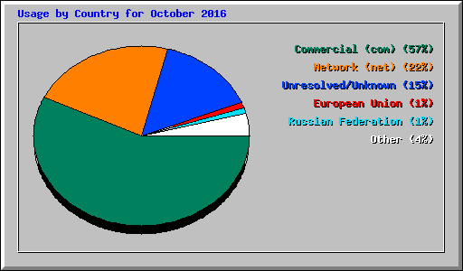 Usage by Country for October 2016