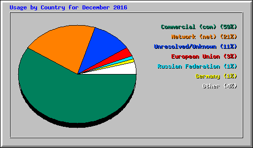 Usage by Country for December 2016