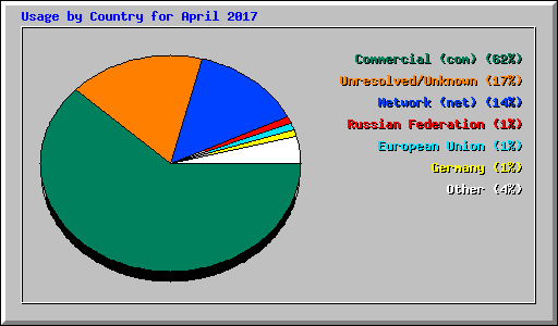 Usage by Country for April 2017