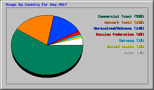 Usage by Country for May 2017