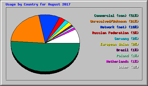 Usage by Country for August 2017
