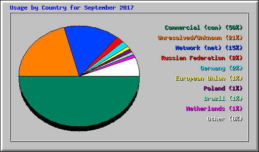 Usage by Country for September 2017