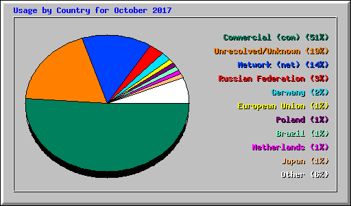 Usage by Country for October 2017