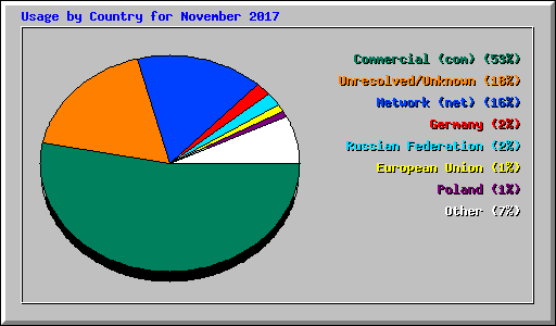 Usage by Country for November 2017