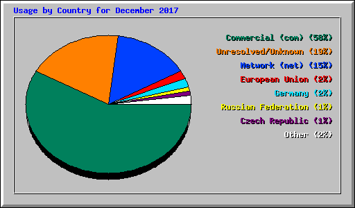 Usage by Country for December 2017