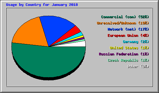 Usage by Country for January 2018