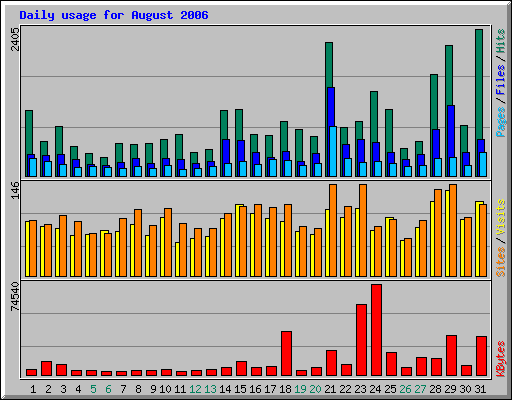 Daily usage for August 2006