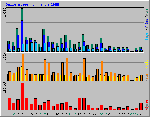 Daily usage for March 2008