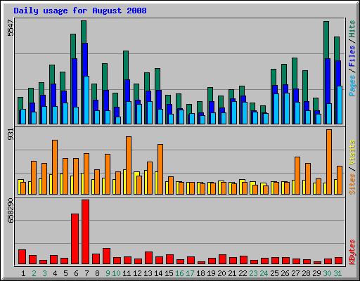 Daily usage for August 2008