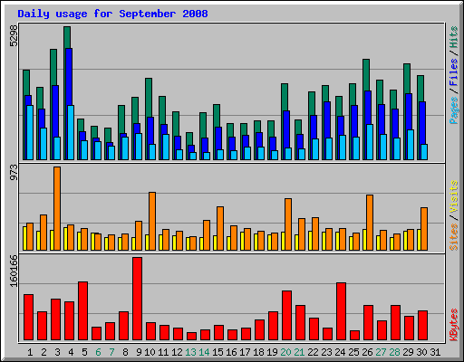 Daily usage for September 2008
