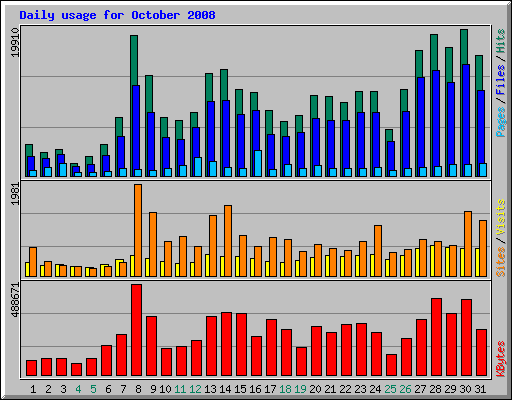 Daily usage for October 2008