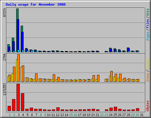 Daily usage for November 2008