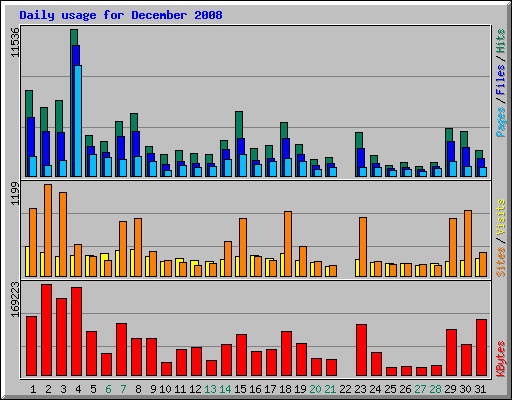 Daily usage for December 2008