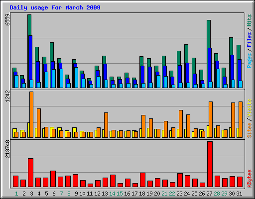 Daily usage for March 2009