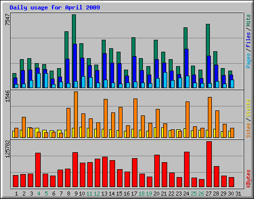Daily usage for April 2009