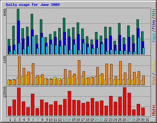 Daily usage for June 2009