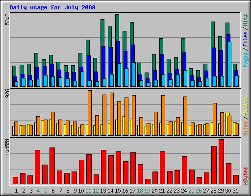 Daily usage for July 2009