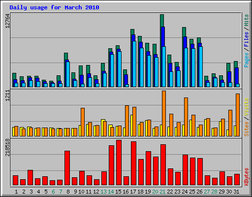 Daily usage for March 2010