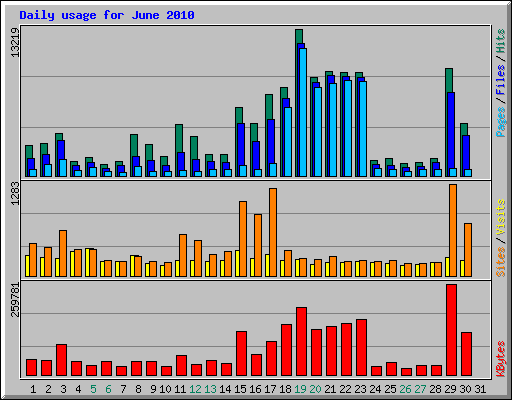 Daily usage for June 2010
