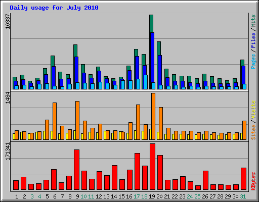 Daily usage for July 2010