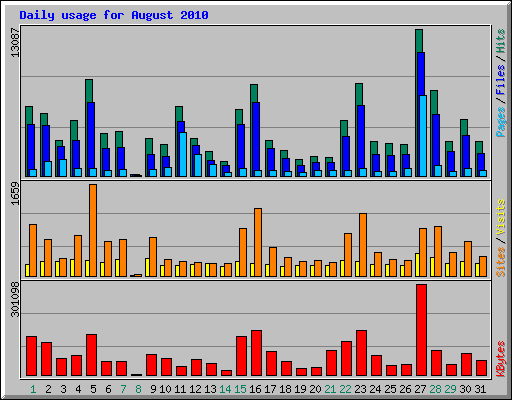 Daily usage for August 2010