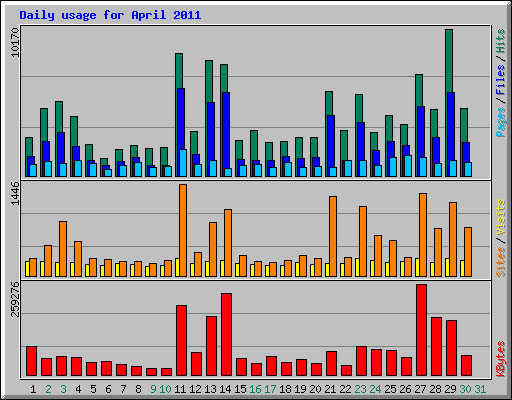 Daily usage for April 2011