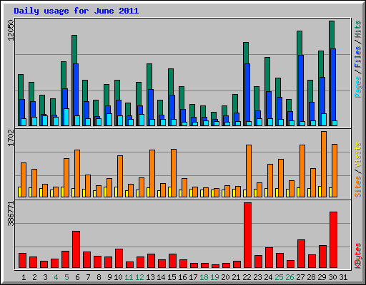 Daily usage for June 2011