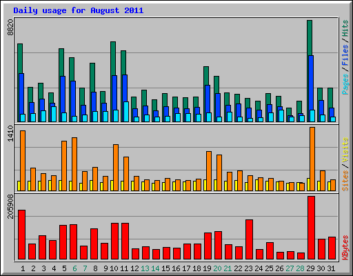 Daily usage for August 2011