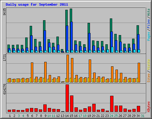 Daily usage for September 2011