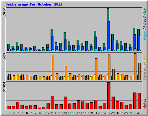 Daily usage for October 2011