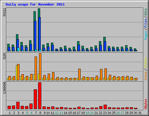 Daily usage for November 2011