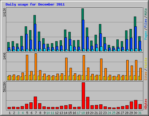 Daily usage for December 2011