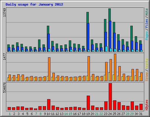 Daily usage for January 2012