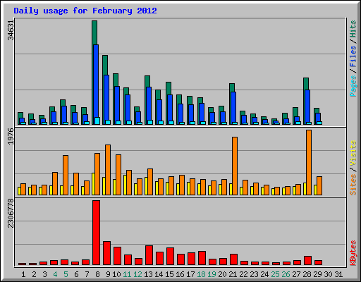 Daily usage for February 2012