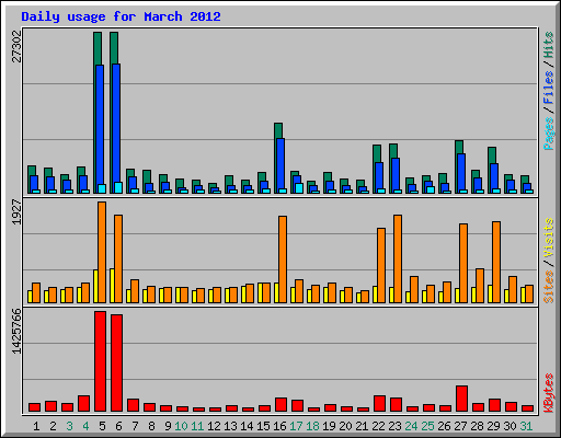 Daily usage for March 2012
