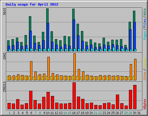 Daily usage for April 2012