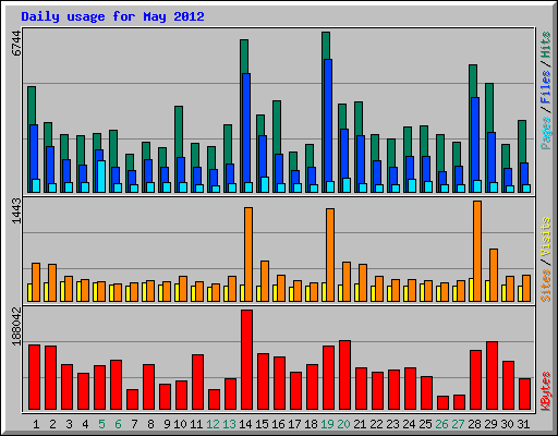 Daily usage for May 2012