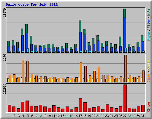 Daily usage for July 2012