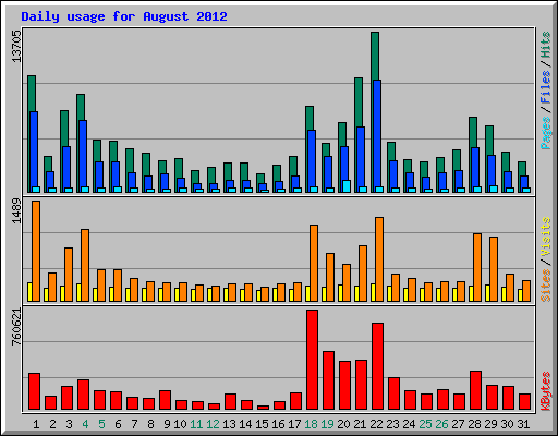 Daily usage for August 2012