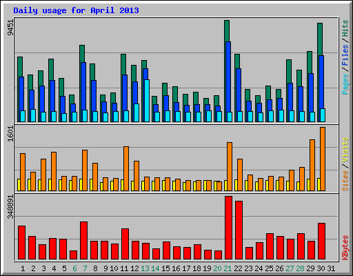 Daily usage for April 2013