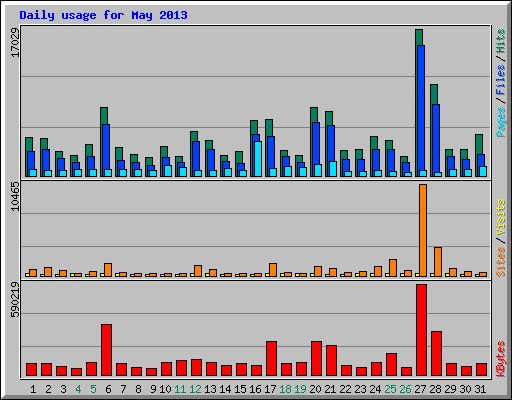 Daily usage for May 2013