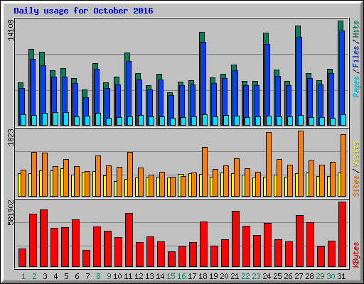 Daily usage for October 2016