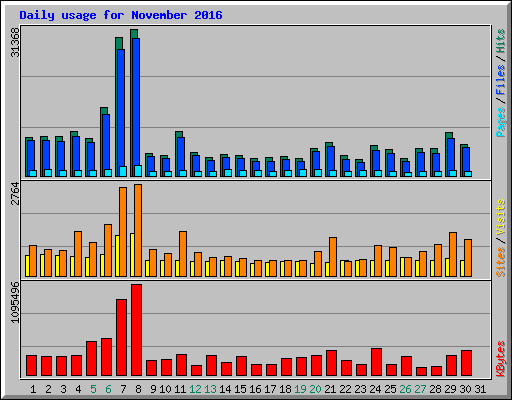 Daily usage for November 2016