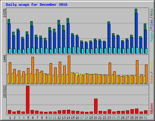 Daily usage for December 2016