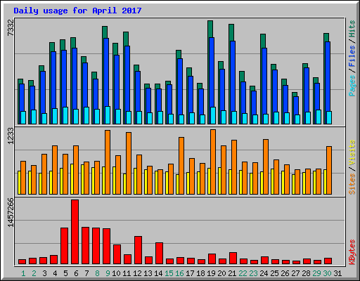 Daily usage for April 2017