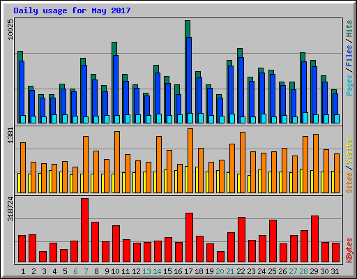 Daily usage for May 2017