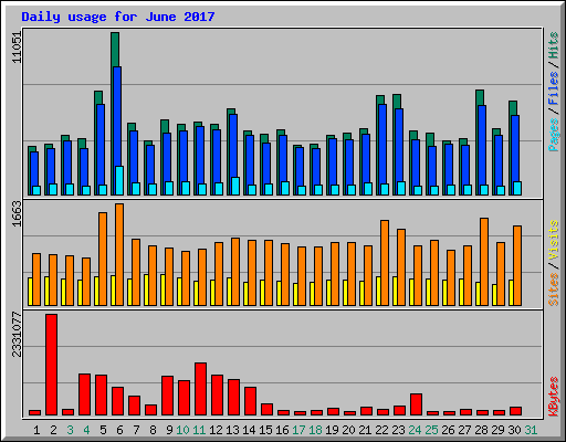 Daily usage for June 2017