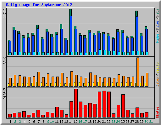 Daily usage for September 2017