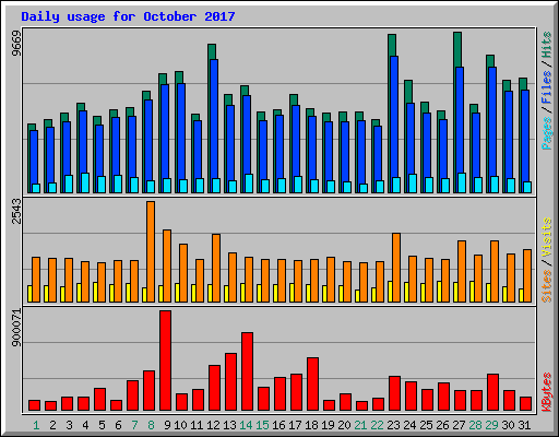 Daily usage for October 2017