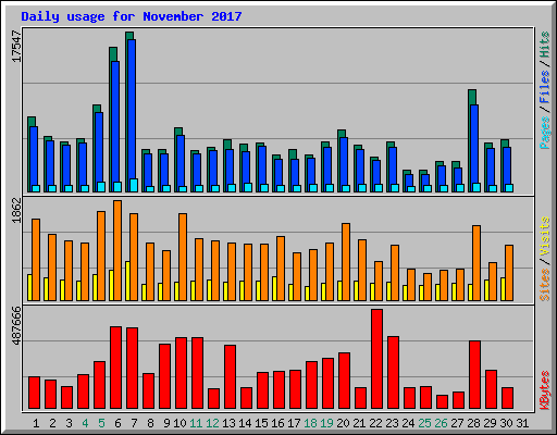 Daily usage for November 2017